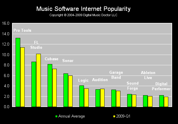 music_software_popularity_index_2009q1