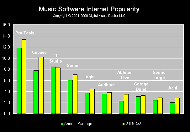 Music_Software_Popularity_Index_2009Q2