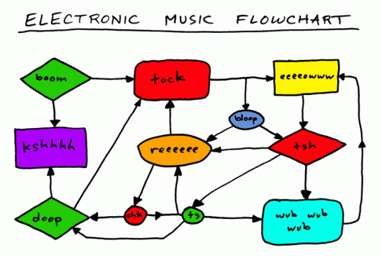 The Electronic Music Flowchart
