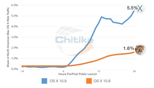 OS-X-Mavericks-Adoption