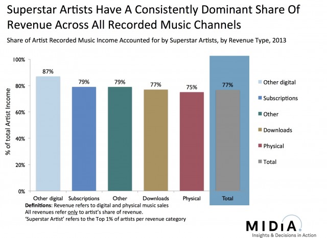 How Artists Make Money on