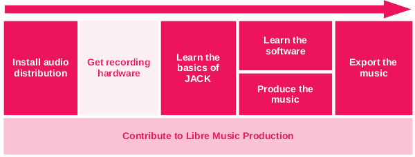 libre-music-production