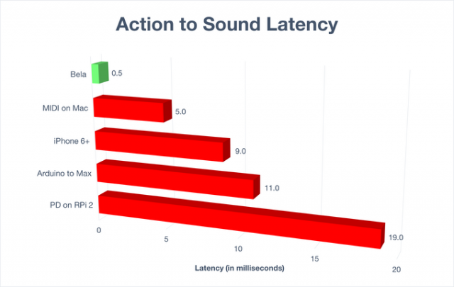 bela-low-latency-audio